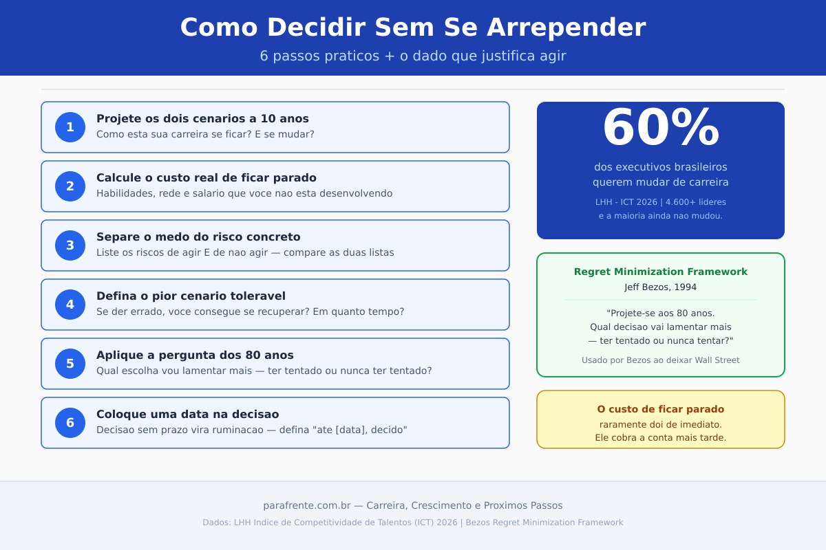 Como decidir sem se arrepender — 6 passos e dados reais Infografico: 6 passos para tomar decisoes de carreira sem se arrepender e o dado de 60% dos executivos que querem mudar