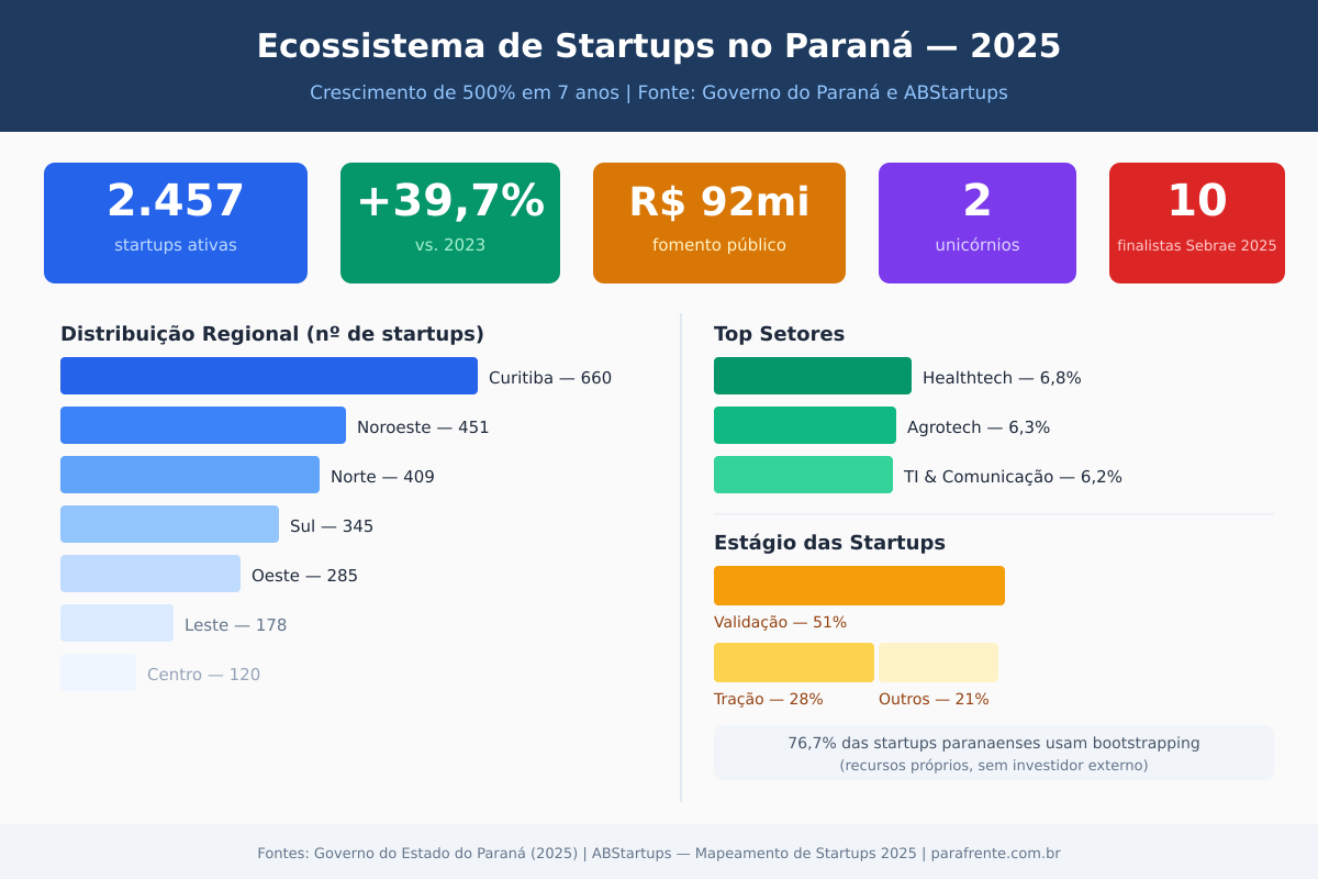 Infográfico: Ecossistema de Startups no Paraná 2025 Infográfico com dados do ecossistema de startups no Paraná: distribuição regional, setores líderes, estágio das empresas e programas de fomento