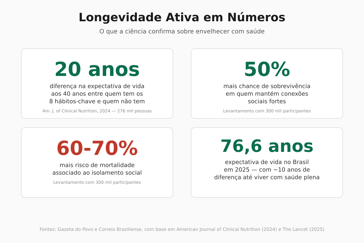 Longevidade ativa em números Infográfico com dados científicos sobre longevidade ativa: 20 anos de diferença na expectativa de vida, 50% mais sobrevivência com conexões sociais fortes, 60 a 70% mais risco de mortalidade por isolamento e 76,6 anos de expectativa de vida no Brasil