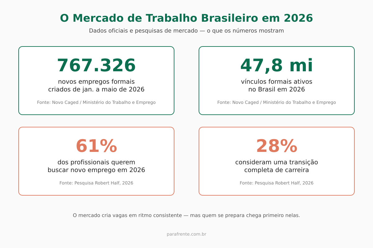 Infográfico com dados de 2026 sobre o futuro do mercado de trabalho no Brasil: novos empregos formais, vínculos ativos e intenção de troca de emprego