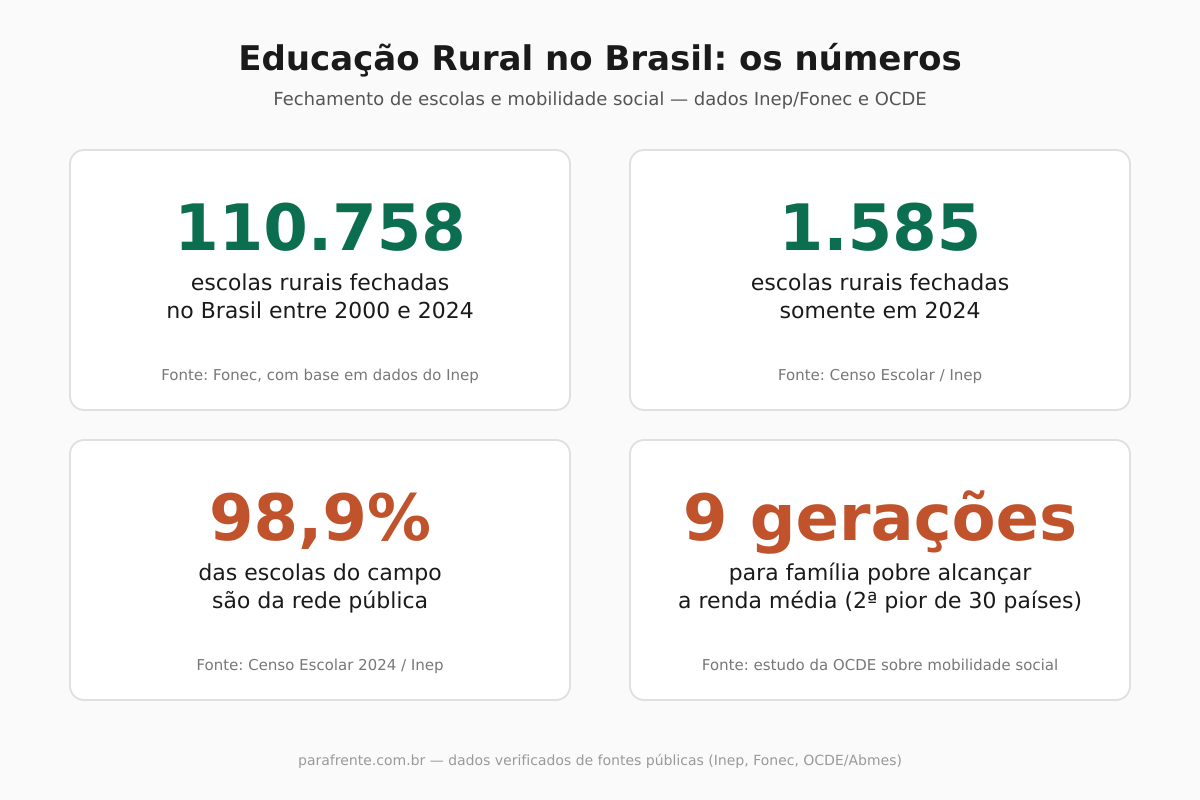 Infográfico com dados sobre fechamento de escolas rurais e mobilidade social no Brasil