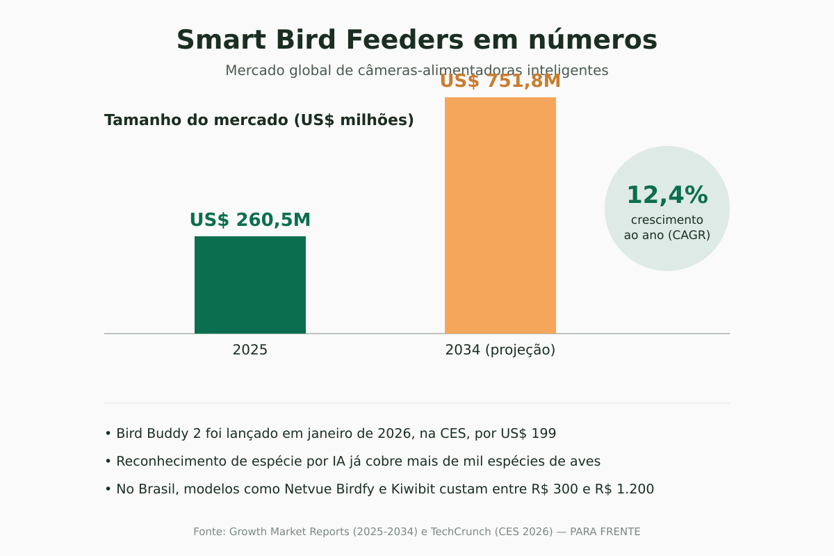 Smart bird feeders em números Infográfico com dados do mercado global de smart bird feeders: crescimento de US$ 260,5 milhões em 2025 para US$ 751,8 milhões em 2034